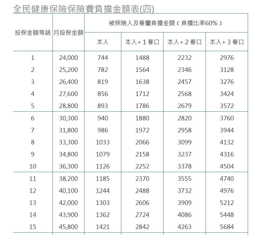 110年健保費調整公告