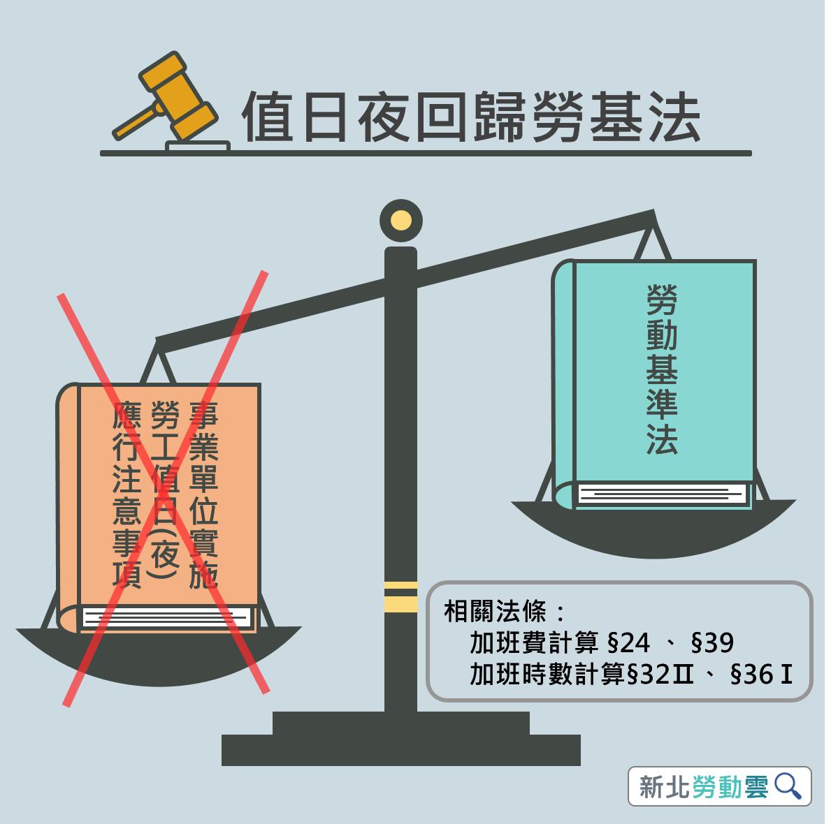 【勞工權益】值日夜回歸勞基法工時規定！